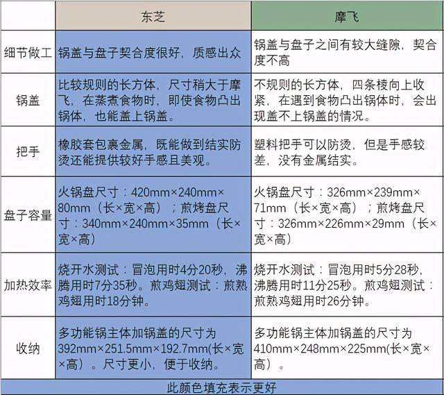 东芝和摩飞网红多功能锅测评，到底谁更耐磨，谁更不粘锅？	(图22)