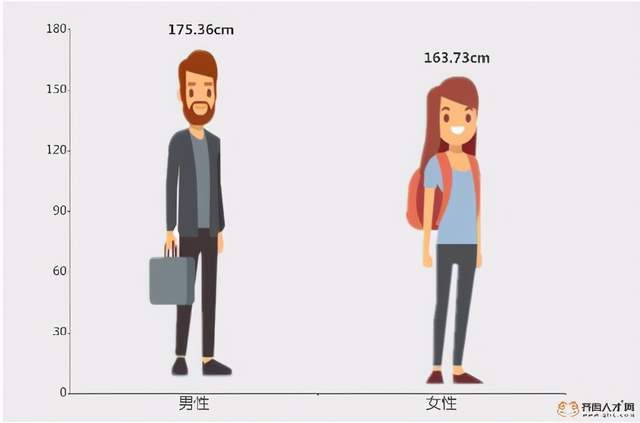 我国成年男女平均身高体重公布！你达标了吗？(图2)